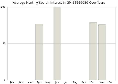 Monthly average search interest in GM 25669030 part over years from 2013 to 2020.