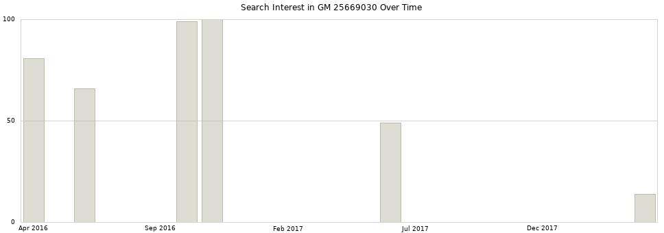 Search interest in GM 25669030 part aggregated by months over time.