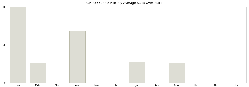 GM 25669449 monthly average sales over years from 2014 to 2020.