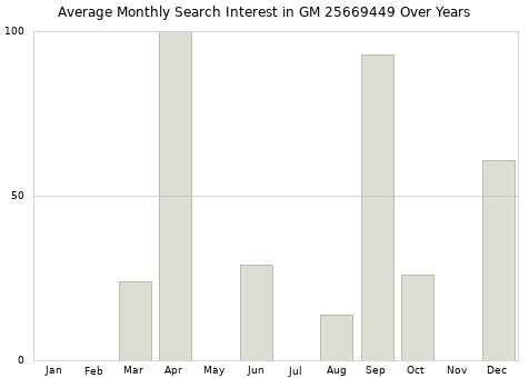 Monthly average search interest in GM 25669449 part over years from 2013 to 2020.