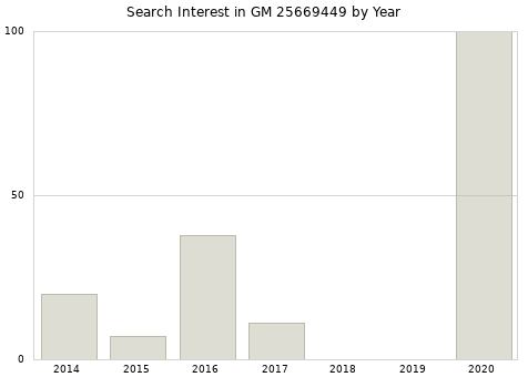 Annual search interest in GM 25669449 part.