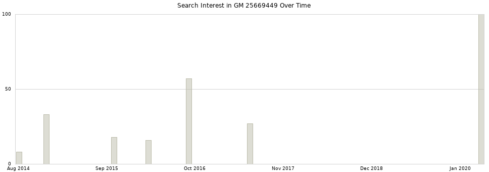 Search interest in GM 25669449 part aggregated by months over time.