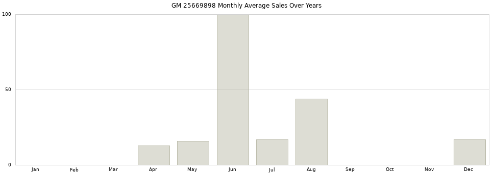 GM 25669898 monthly average sales over years from 2014 to 2020.