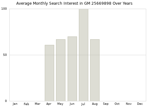 Monthly average search interest in GM 25669898 part over years from 2013 to 2020.