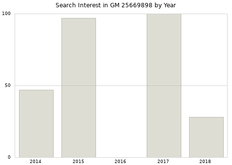 Annual search interest in GM 25669898 part.