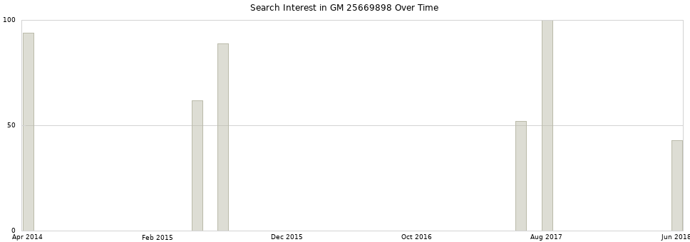 Search interest in GM 25669898 part aggregated by months over time.