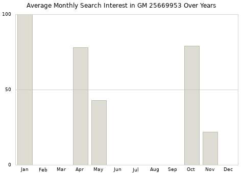 Monthly average search interest in GM 25669953 part over years from 2013 to 2020.