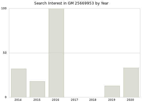 Annual search interest in GM 25669953 part.