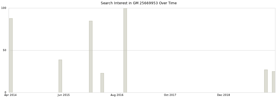 Search interest in GM 25669953 part aggregated by months over time.