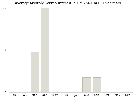 Monthly average search interest in GM 25670416 part over years from 2013 to 2020.