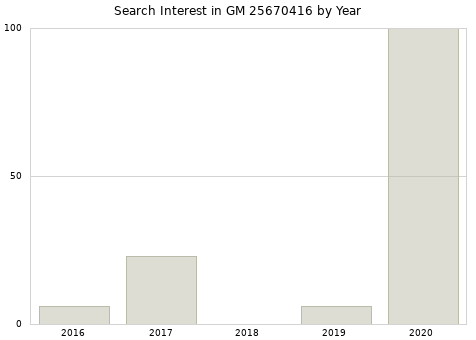 Annual search interest in GM 25670416 part.
