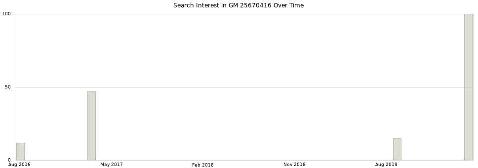 Search interest in GM 25670416 part aggregated by months over time.