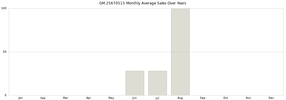 GM 25670515 monthly average sales over years from 2014 to 2020.
