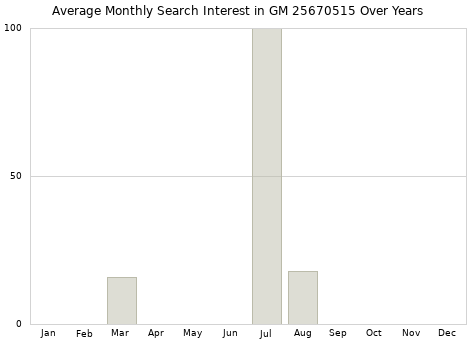Monthly average search interest in GM 25670515 part over years from 2013 to 2020.