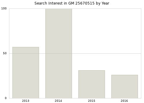Annual search interest in GM 25670515 part.