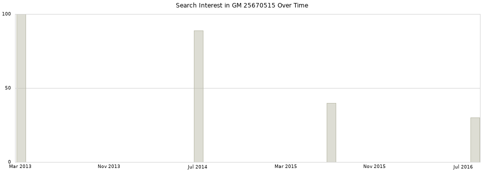 Search interest in GM 25670515 part aggregated by months over time.