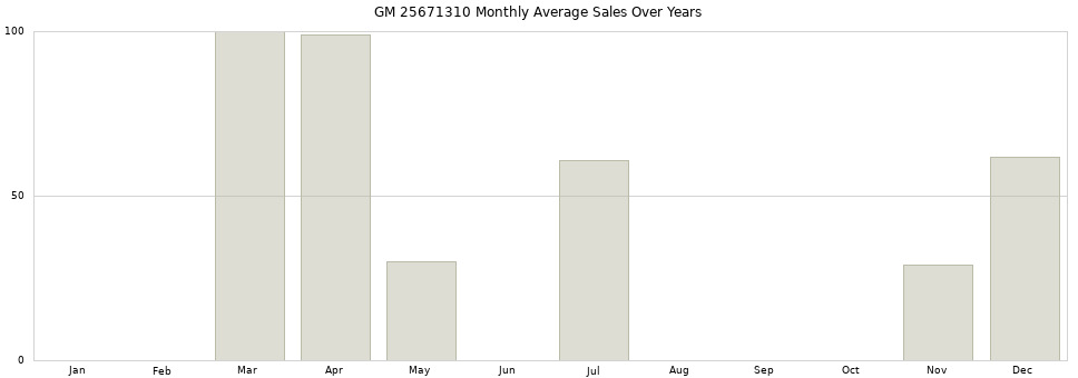 GM 25671310 monthly average sales over years from 2014 to 2020.