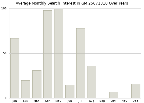 Monthly average search interest in GM 25671310 part over years from 2013 to 2020.