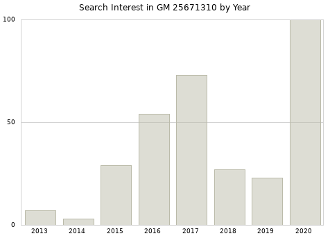 Annual search interest in GM 25671310 part.