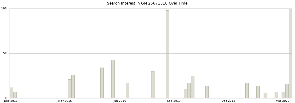 Search interest in GM 25671310 part aggregated by months over time.