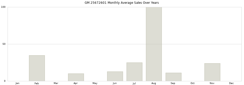 GM 25672601 monthly average sales over years from 2014 to 2020.