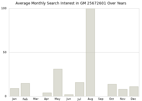 Monthly average search interest in GM 25672601 part over years from 2013 to 2020.