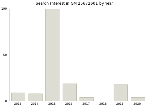 Annual search interest in GM 25672601 part.