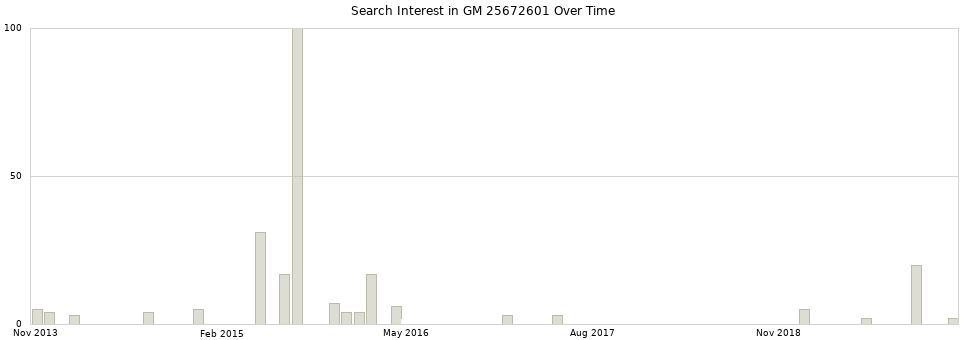 Search interest in GM 25672601 part aggregated by months over time.