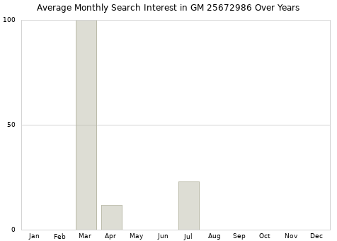 Monthly average search interest in GM 25672986 part over years from 2013 to 2020.
