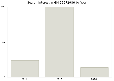 Annual search interest in GM 25672986 part.