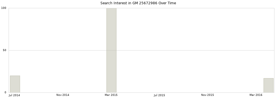 Search interest in GM 25672986 part aggregated by months over time.