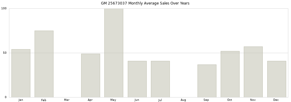 GM 25673037 monthly average sales over years from 2014 to 2020.