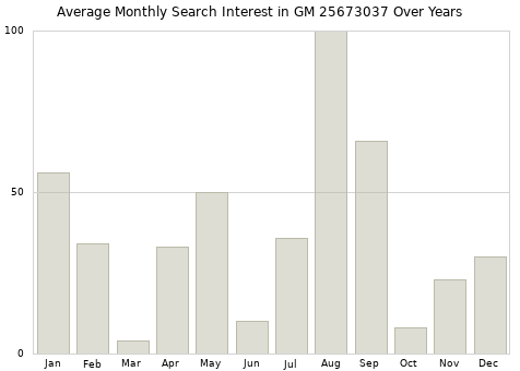 Monthly average search interest in GM 25673037 part over years from 2013 to 2020.