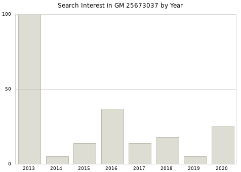 Annual search interest in GM 25673037 part.