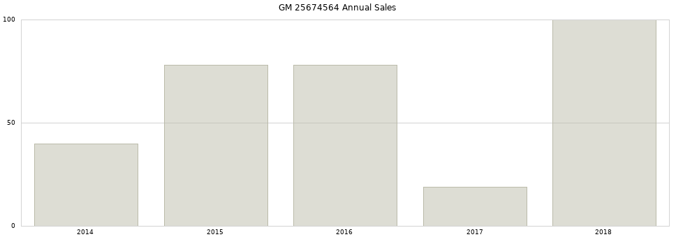 GM 25674564 part annual sales from 2014 to 2020.