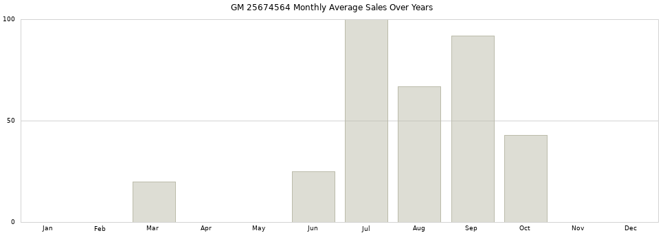 GM 25674564 monthly average sales over years from 2014 to 2020.