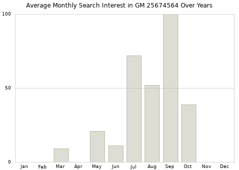 Monthly average search interest in GM 25674564 part over years from 2013 to 2020.