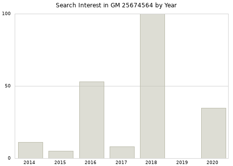 Annual search interest in GM 25674564 part.
