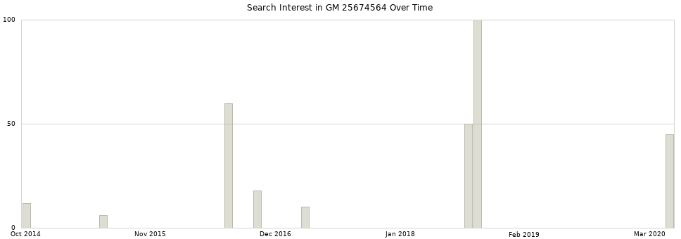 Search interest in GM 25674564 part aggregated by months over time.