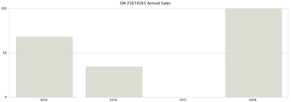 GM 25674565 part annual sales from 2014 to 2020.