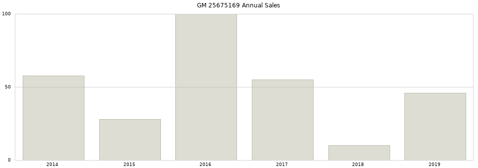 GM 25675169 part annual sales from 2014 to 2020.