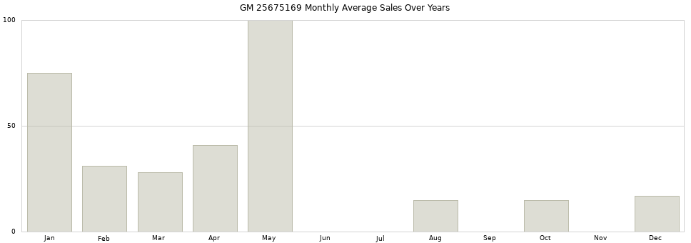 GM 25675169 monthly average sales over years from 2014 to 2020.