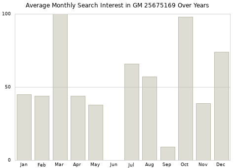 Monthly average search interest in GM 25675169 part over years from 2013 to 2020.