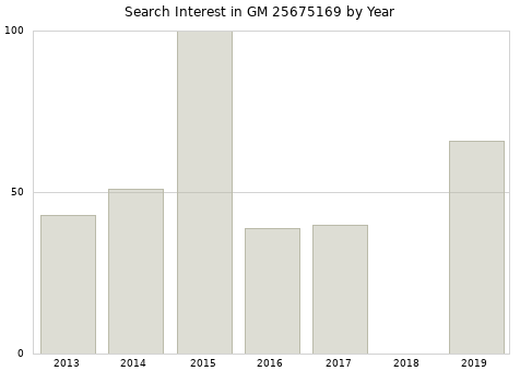 Annual search interest in GM 25675169 part.