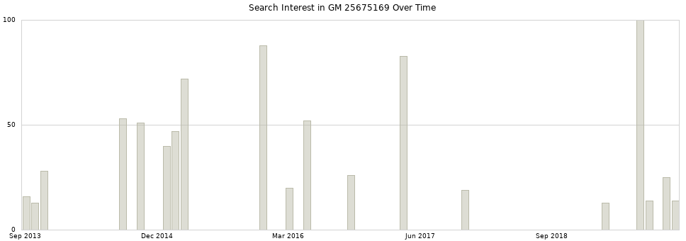 Search interest in GM 25675169 part aggregated by months over time.
