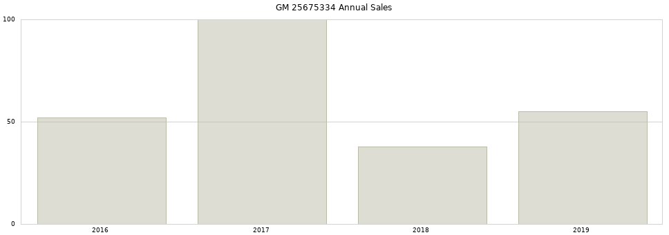 GM 25675334 part annual sales from 2014 to 2020.