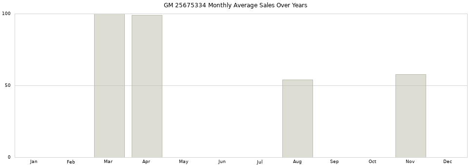 GM 25675334 monthly average sales over years from 2014 to 2020.