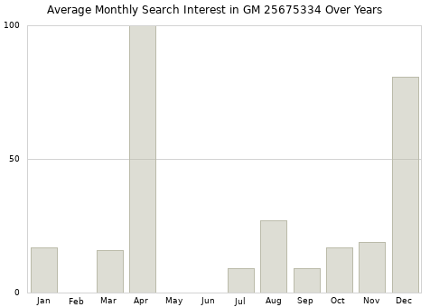 Monthly average search interest in GM 25675334 part over years from 2013 to 2020.