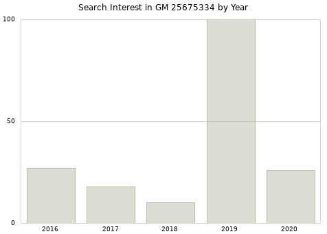 Annual search interest in GM 25675334 part.