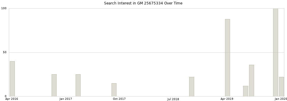 Search interest in GM 25675334 part aggregated by months over time.